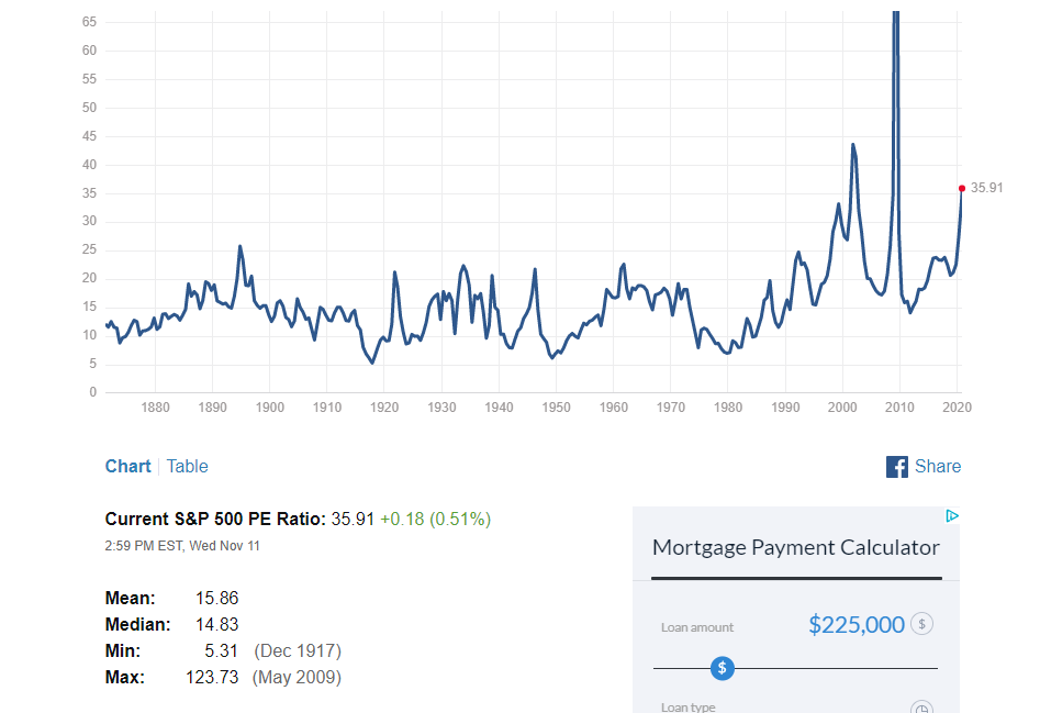 P/E of the S&P500 going back to the 1800s